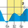 San Simeon Bay tide chart for Saturday, May 2, 2026