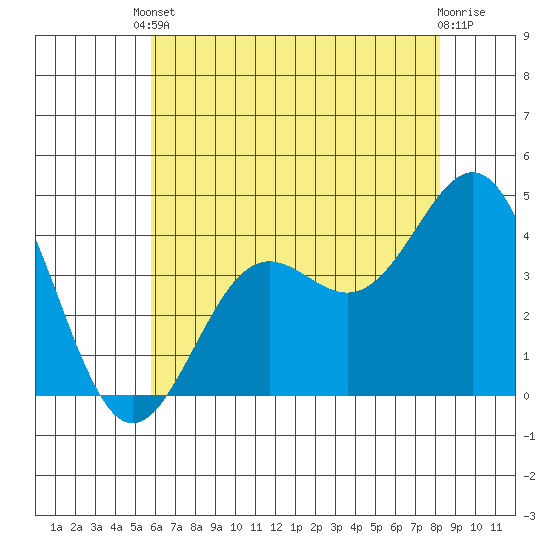 San Simeon Bay tide chart for Saturday, May 30, 2026