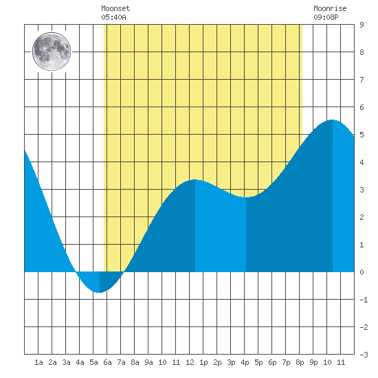 San Simeon Bay tide chart for Sunday, May 31, 2026