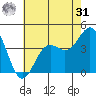 San Simeon Bay tide chart for Sunday, May 31, 2026