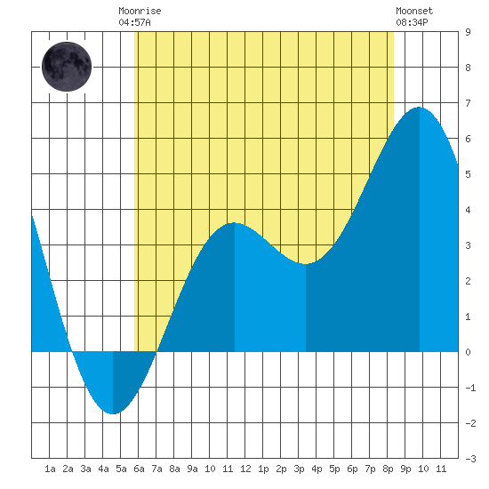 San Simeon Bay tide chart for Sunday, June 14, 2026