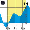 San Simeon Bay tide chart for Sunday, June 14, 2026