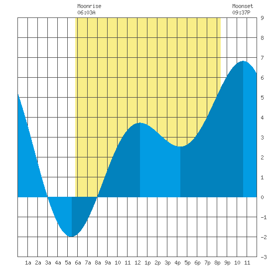 San Simeon Bay tide chart for Monday, June 15, 2026