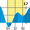 San Simeon Bay tide chart for Wednesday, June 17, 2026