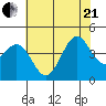 San Simeon Bay tide chart for Sunday, June 21, 2026