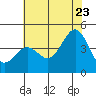 San Simeon Bay tide chart for Tuesday, June 23, 2026