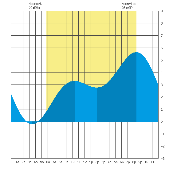 San Simeon Bay tide chart for Friday, June 26, 2026