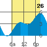 San Simeon Bay tide chart for Friday, June 26, 2026