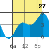 San Simeon Bay tide chart for Saturday, June 27, 2026