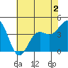 San Simeon Bay tide chart for Tuesday, June 2, 2026