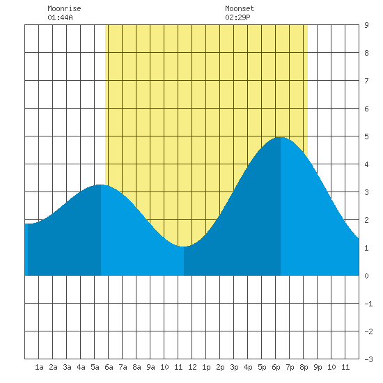 San Simeon Bay tide chart for Tuesday, June 9, 2026
