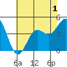 San Simeon Bay tide chart for Wednesday, July 1, 2026