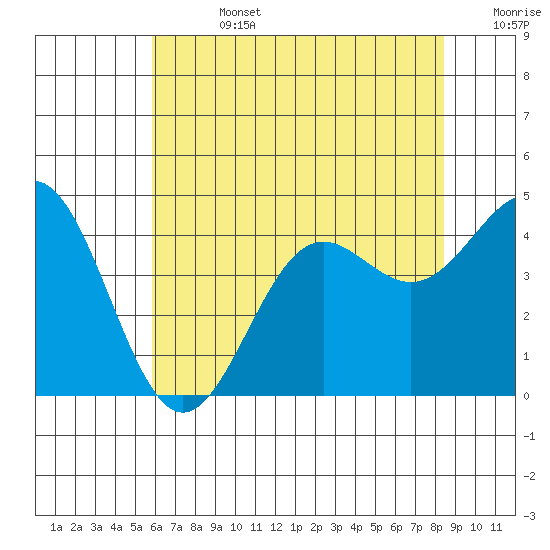 San Simeon Bay tide chart for Friday, July 3, 2026