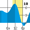 Sanak Harbor tide chart for Sunday, January 10, 2021