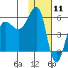 Sanak Harbor tide chart for Monday, January 11, 2021