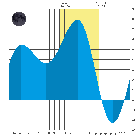 Sanak Harbor tide chart for Tuesday, January 12, 2021