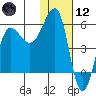 Sanak Harbor tide chart for Tuesday, January 12, 2021