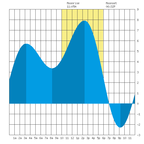 Sanak Harbor tide chart for Wednesday, January 13, 2021