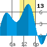 Sanak Harbor tide chart for Wednesday, January 13, 2021