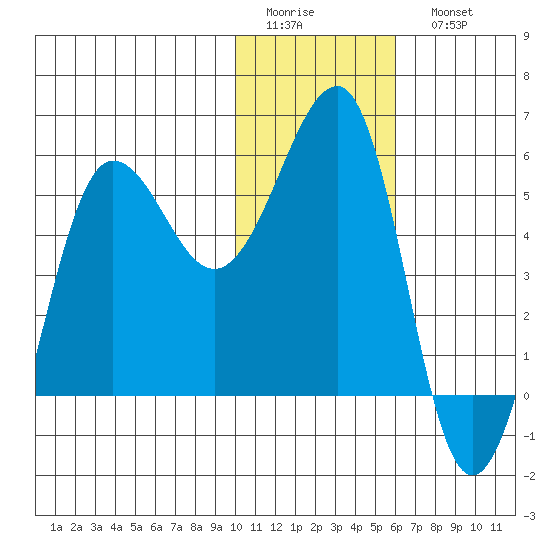 Sanak Harbor tide chart for Thursday, January 14, 2021