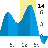 Sanak Harbor tide chart for Thursday, January 14, 2021