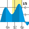 Sanak Harbor tide chart for Friday, January 15, 2021