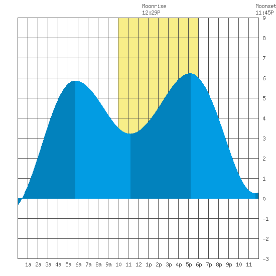 Sanak Harbor tide chart for Sunday, January 17, 2021