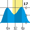 Sanak Harbor tide chart for Sunday, January 17, 2021