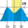 Sanak Harbor tide chart for Monday, January 18, 2021