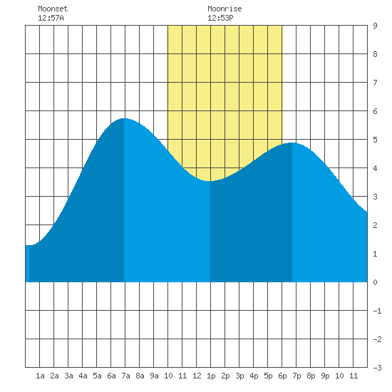 Sanak Harbor tide chart for Tuesday, January 19, 2021