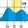 Sanak Harbor tide chart for Tuesday, January 19, 2021