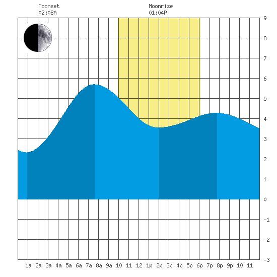Sanak Harbor tide chart for Wednesday, January 20, 2021