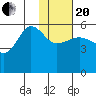 Sanak Harbor tide chart for Wednesday, January 20, 2021