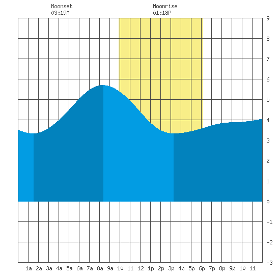 Sanak Harbor tide chart for Thursday, January 21, 2021