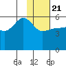 Sanak Harbor tide chart for Thursday, January 21, 2021