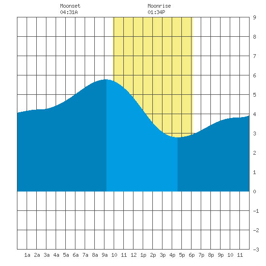 Sanak Harbor tide chart for Friday, January 22, 2021