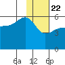 Sanak Harbor tide chart for Friday, January 22, 2021