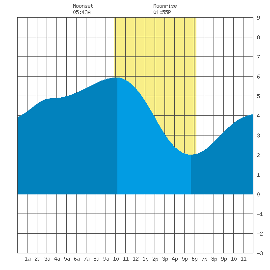 Sanak Harbor tide chart for Saturday, January 23, 2021