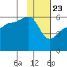 Sanak Harbor tide chart for Saturday, January 23, 2021