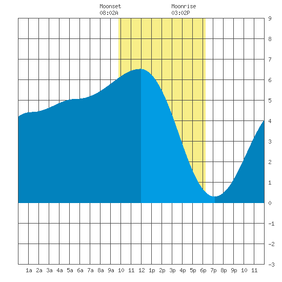 Sanak Harbor tide chart for Monday, January 25, 2021