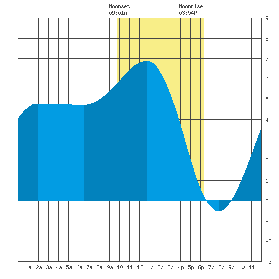 Sanak Harbor tide chart for Tuesday, January 26, 2021