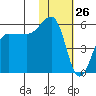 Sanak Harbor tide chart for Tuesday, January 26, 2021