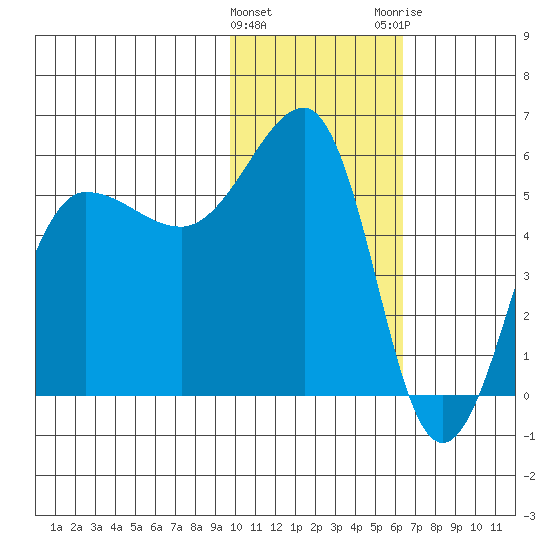 Sanak Harbor tide chart for Wednesday, January 27, 2021