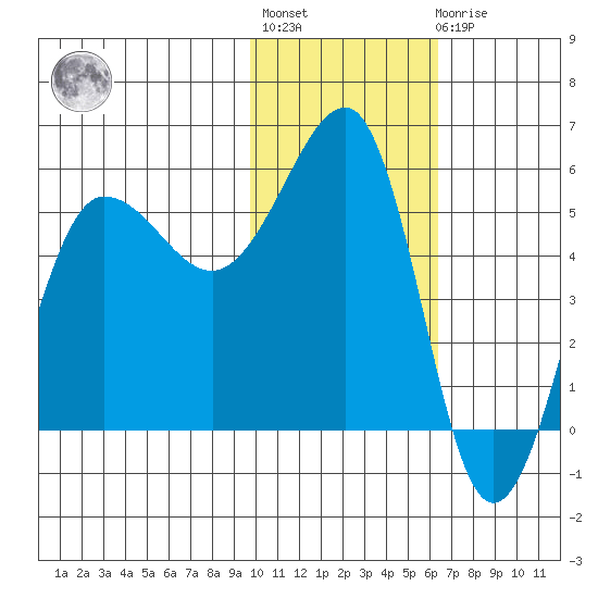 Sanak Harbor tide chart for Thursday, January 28, 2021