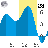 Sanak Harbor tide chart for Thursday, January 28, 2021