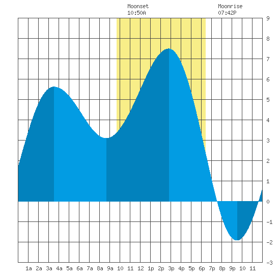 Sanak Harbor tide chart for Friday, January 29, 2021