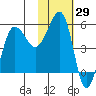 Sanak Harbor tide chart for Friday, January 29, 2021