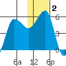 Sanak Harbor tide chart for Saturday, January 2, 2021