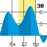 Sanak Harbor tide chart for Saturday, January 30, 2021