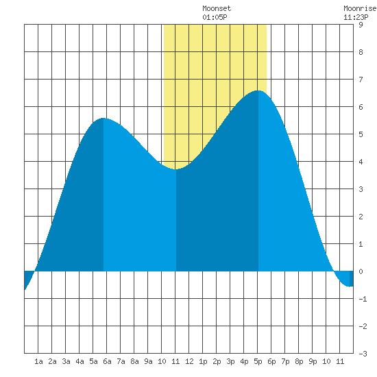 Sanak Harbor tide chart for Sunday, January 3, 2021